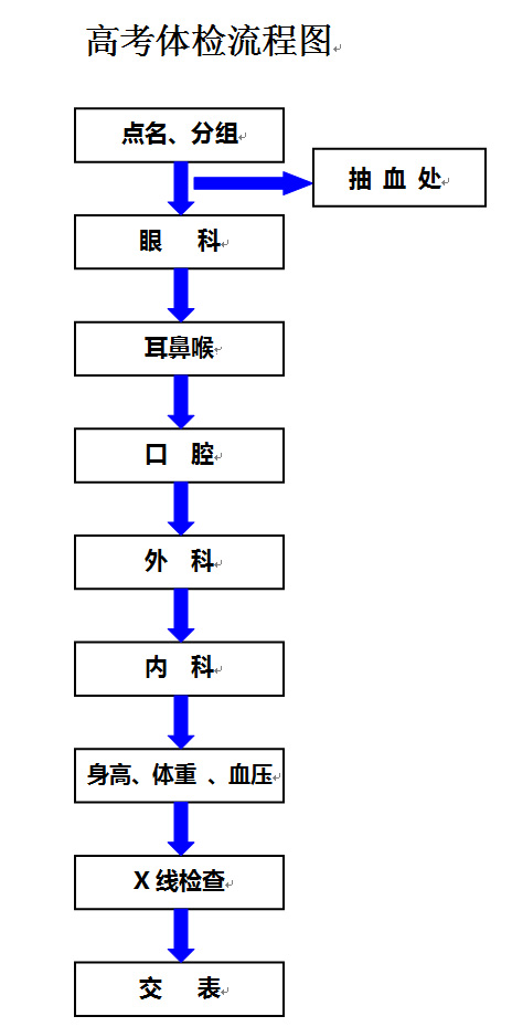 高考体检流程安排 - 通知通告 - 石家庄市第一中